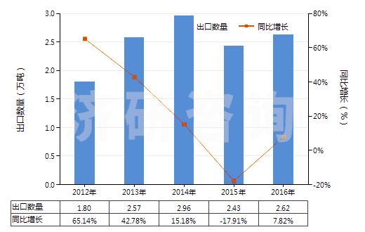 2012-2016年中國(guó)初級(jí)形狀的硝酸纖維素(包括棉膠)(HS39122000)出口量及增速統(tǒng)計(jì) 2012-2016年中國(guó)初級(jí)形狀的硝酸纖維素(包括棉膠)(HS39122000)出口量及增速統(tǒng)計(jì)